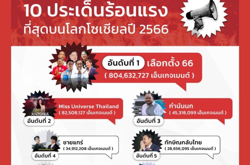  ไวซ์ไซท์ เผย 10 ประเด็นร้อนแรงที่สุดบนโลกโซเชียลปี 2566