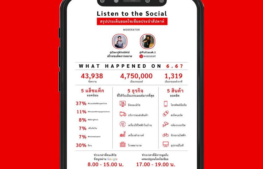  สรุปภาพรวมแคมเปญ 6.6 จากรายการ ‘Listen to the Social : สรุปประเด็นฮอตโซเชียลประจำสัปดาห์’